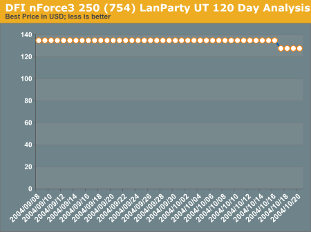 DFI nForce3 250 (754) LanParty UT 120 Day Analysis